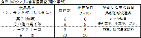 食品中のクマリン含有量調査