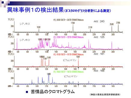 異味事例１の検出結果