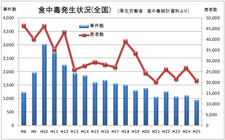 食中毒発生状況（全国）