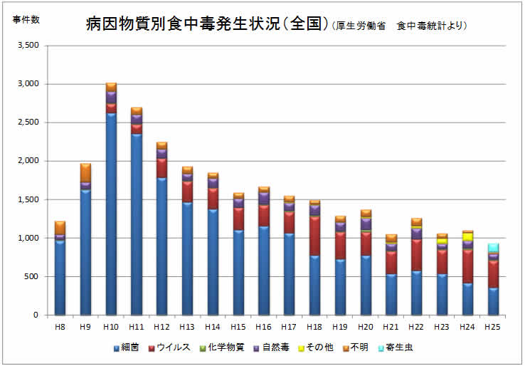 病因物質別食中毒発生状況（全国）