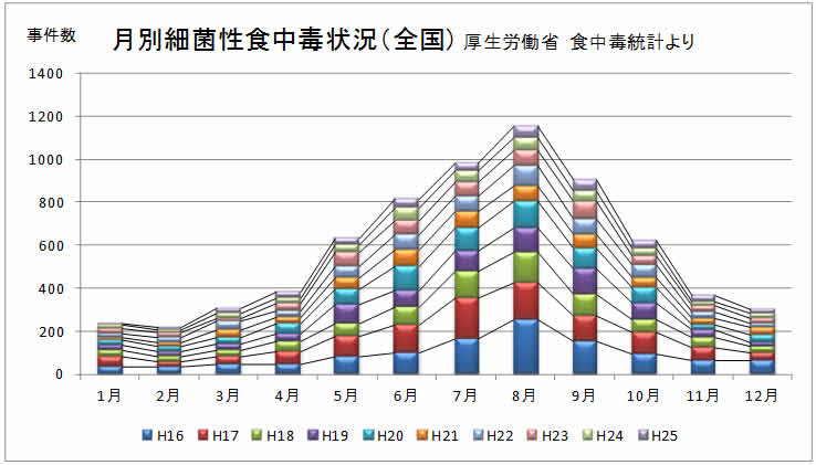 月別細菌性食中毒発生状況（全国）