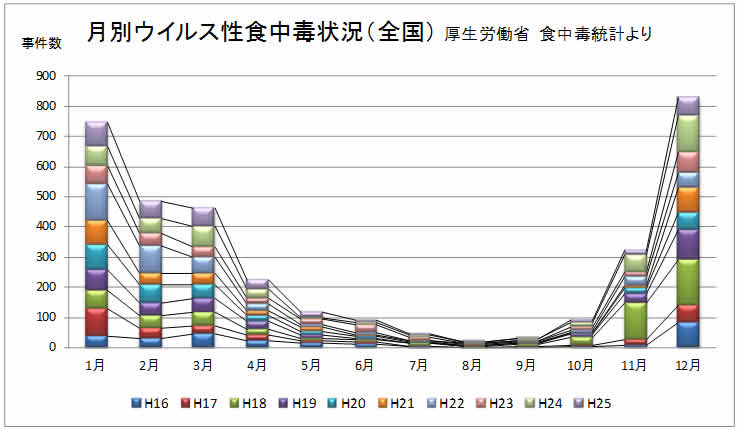 月別ウイルス性食中毒発生状況（全国）