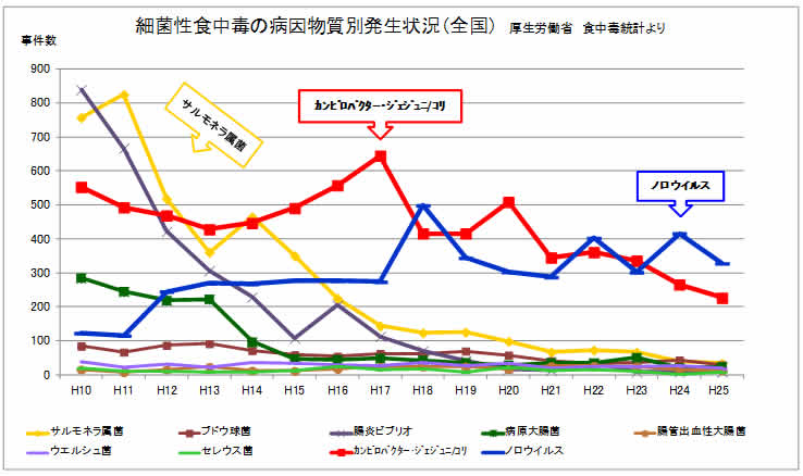 細菌性食中毒の病因物質別発生状況（全国）