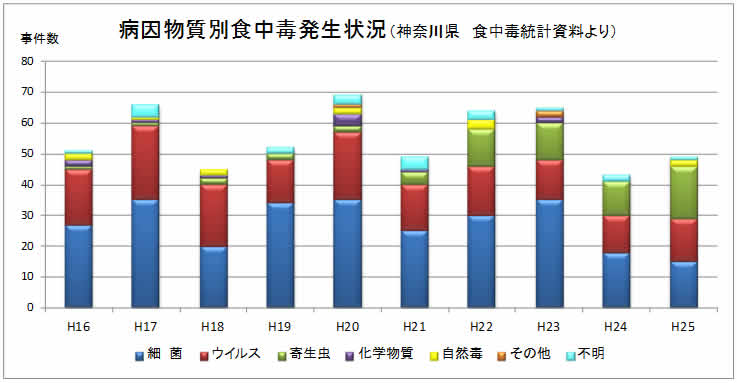 病因物質別食中毒発生状況（神奈川県）