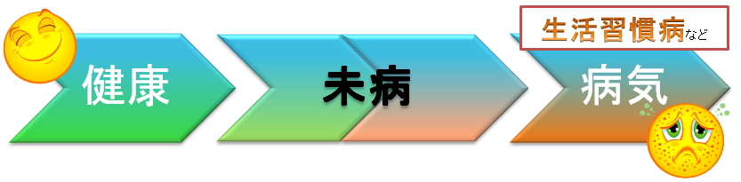 健康 未病 病気 生活習慣病など