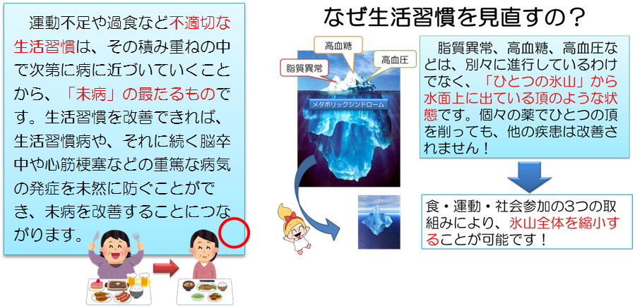 運動不足や過食など不適切な生活習慣は、その積み重ねの中で次第に病に近づいていくことから、「未病」の最たるものです。生活習慣を改善できれば、生活習慣病や、それに続く脳卒中や心筋梗塞などの重篤な病気の発症を未然に防ぐことができ、「未病を治す」ことにつながります。