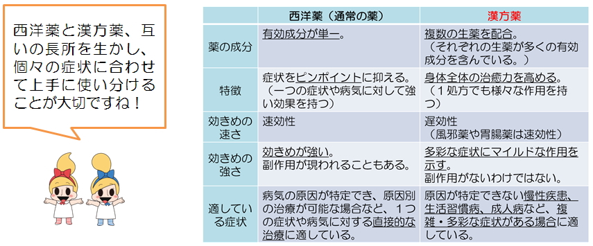 西洋薬と漢方薬、互いの長所を生かし、個々の症状に合わせて上手に使い分けることが大切ですね！