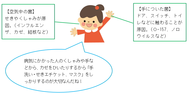 病気にかかった人のくしゃみや手などから、カゼをひいたりするから「手洗い・せきエチケット、マスク」をしっかりするのが大切なんだね！