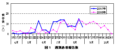 図１　週別患者報告数