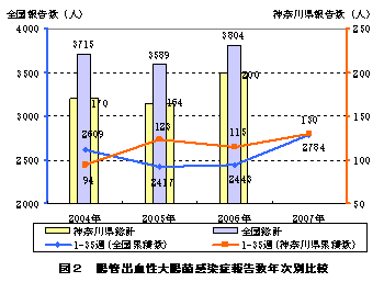 図２　腸管出血性大腸菌感染症報告数年次別比較