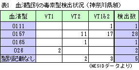 表１　血清型別の毒素型検出状況（神奈川県域）