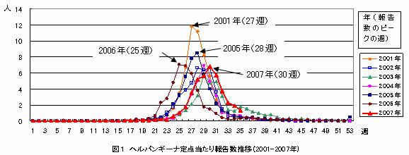 図１　ヘルパンギーナ定点当たり報告推移(2001-2007年)