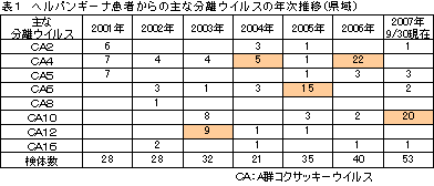 表１　ヘルパンギーナ患者からの主な分離ウイルスの年次推移(県域)