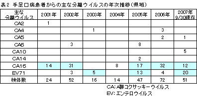 表２　手足口病患者からの主な分離ウイルスの年次推移(県域)