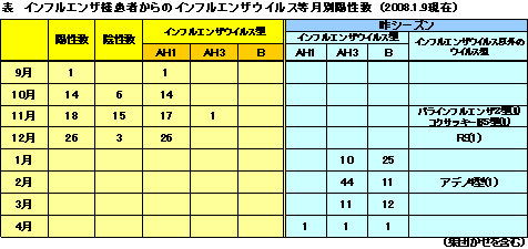 表　インフルエンザ様患者からのインフルエンザ等月別陽性数