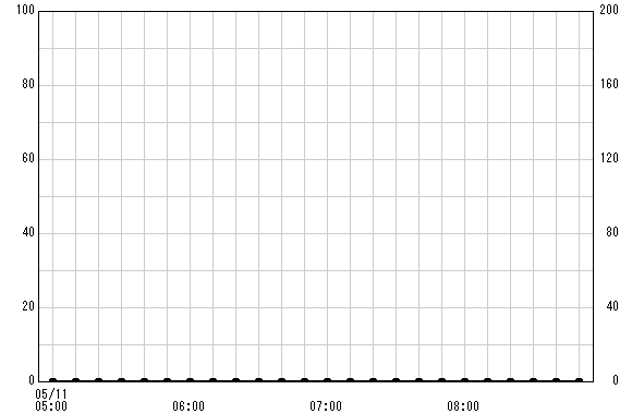 新佐島橋 観測所雨量グラフ