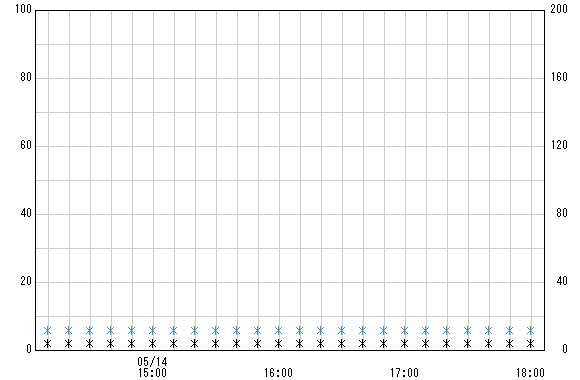 若宮橋 観測所雨量グラフ