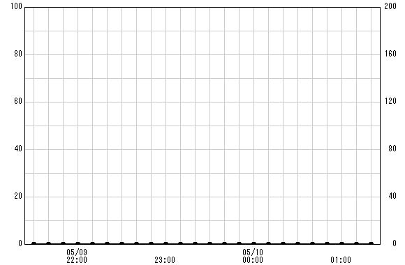 八幡橋 観測所雨量グラフ