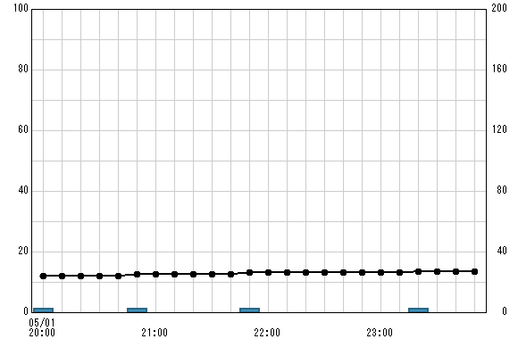 九沢橋 観測所雨量グラフ