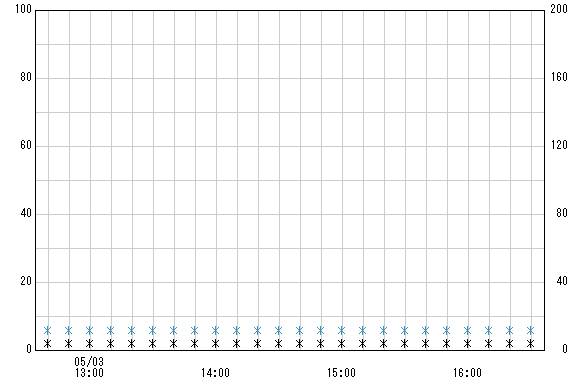 板屋窪 観測所雨量グラフ