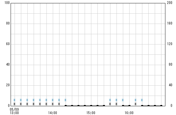 塔ノ峰 観測所雨量グラフ