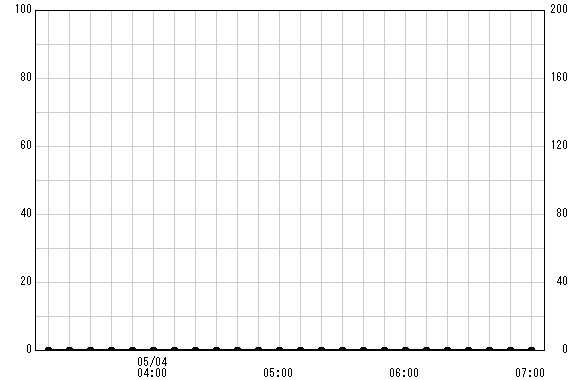 イタドリ沢 観測所雨量グラフ