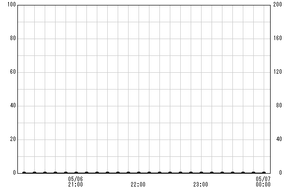 根府川 観測所雨量グラフ