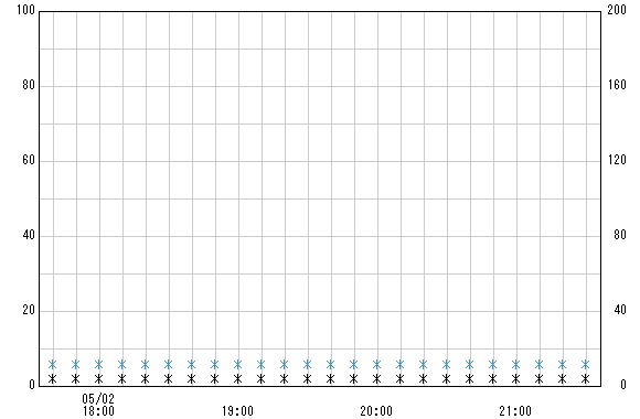浅間山 観測所雨量グラフ