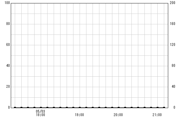 明神ヶ岳 観測所雨量グラフ