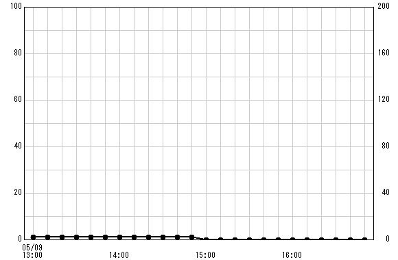 戸塚 観測所雨量グラフ