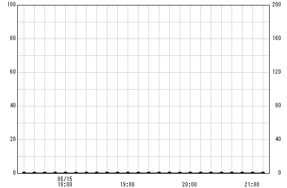 川崎(国) 観測所雨量グラフ