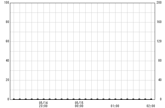 寺家橋(国) 観測所雨量グラフ
