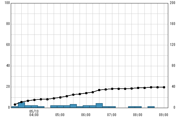 寒川 観測所雨量グラフ