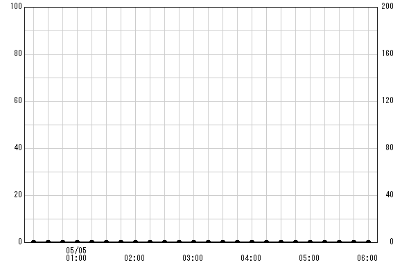 赤倉 観測所雨量グラフ