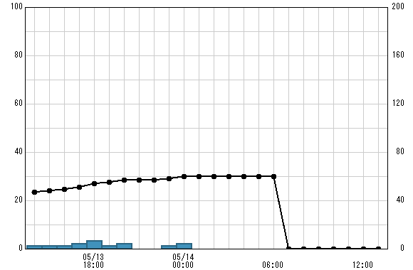 宝金山 観測所雨量グラフ