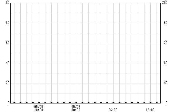 七沢 観測所雨量グラフ
