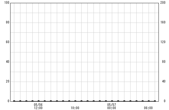 新産川橋 観測所雨量グラフ