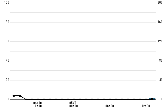 暁橋 観測所雨量グラフ