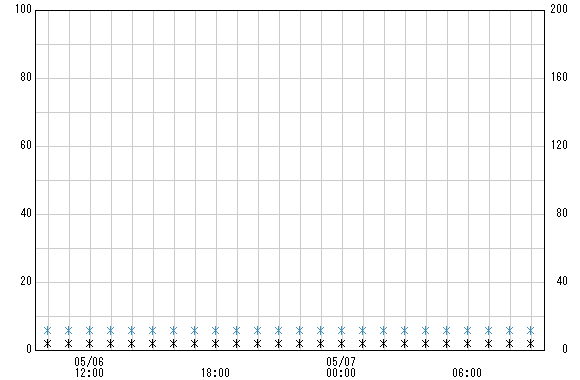 板屋窪 観測所雨量グラフ