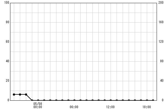 小田原土木C 観測所雨量グラフ