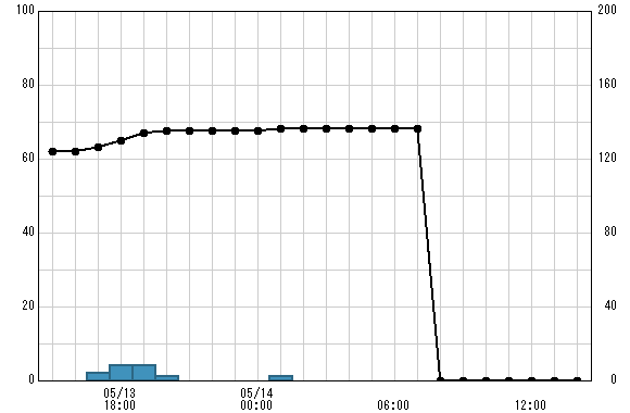 宮城野 観測所雨量グラフ