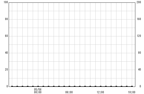 屏風山 観測所雨量グラフ