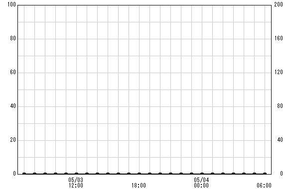 湖尻峠 観測所雨量グラフ