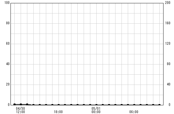 保土ケ谷 観測所雨量グラフ