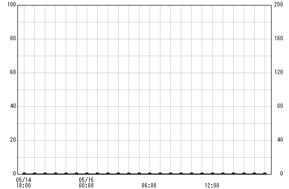 西ヶ崎橋 観測所雨量グラフ