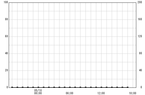 荻野 観測所雨量グラフ