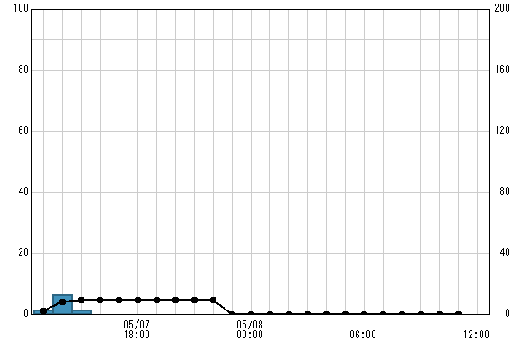 寒川 観測所雨量グラフ