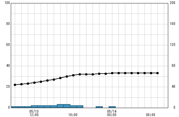 赤倉 観測所雨量グラフ