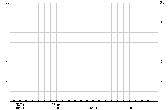 宇津茂 観測所雨量グラフ