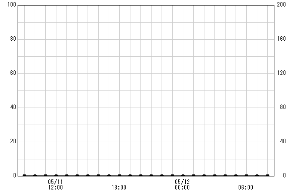 浅山橋(国) 観測所雨量グラフ